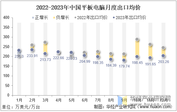2022-2023年中国平板电脑月度出口均价