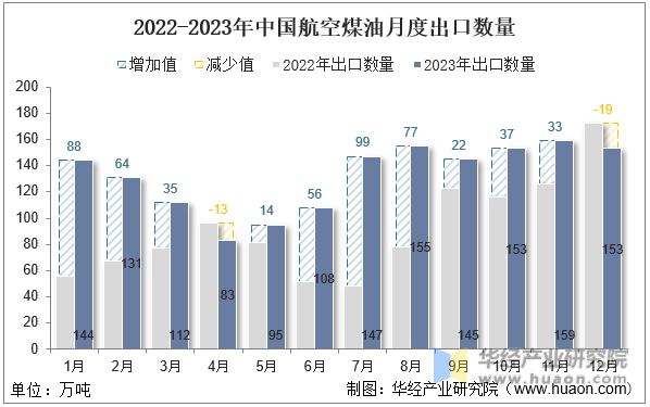 2022-2023年中国航空煤油月度出口数量