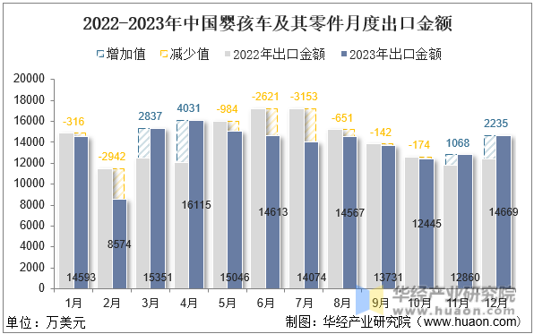 2022-2023年中国婴孩车及其零件月度出口金额
