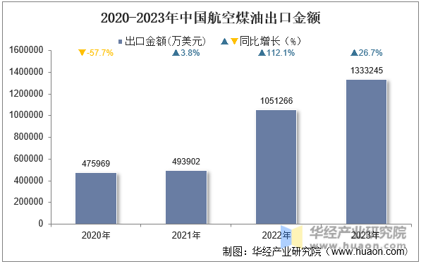 2020-2023年中国航空煤油出口金额