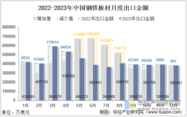 2022-2023年中国钢铁板材月度出口金额