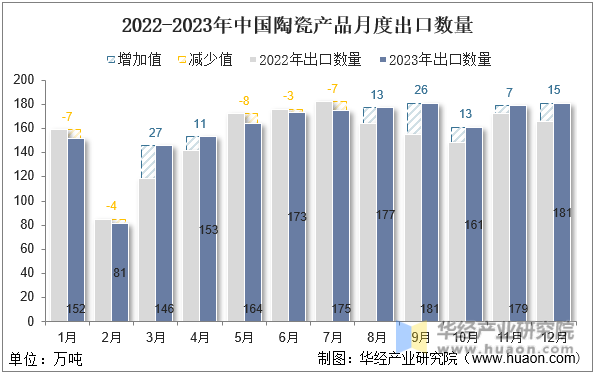 2022-2023年中国陶瓷产品月度出口数量