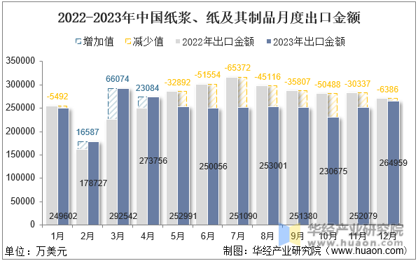 2022-2023年中国纸浆、纸及其制品月度出口金额