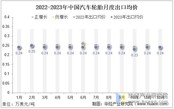 2022-2023年中国汽车轮胎月度出口均价