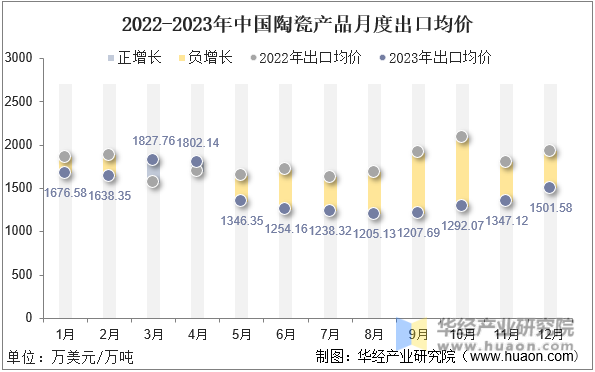 2022-2023年中国陶瓷产品月度出口均价