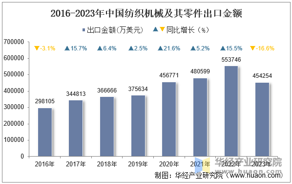 2016-2023年中国纺织机械及其零件出口金额