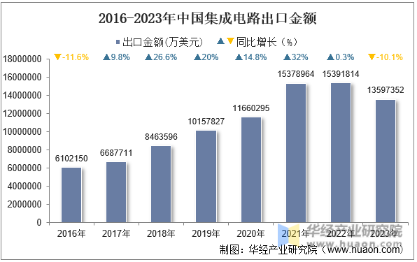 2016-2023年中国集成电路出口金额
