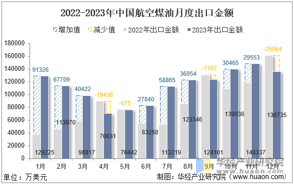 2022-2023年中国航空煤油月度出口金额