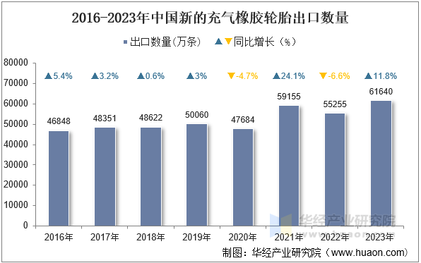 2016-2023年中国新的充气橡胶轮胎出口数量