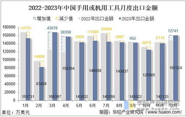 2022-2023年中国手用或机用工具月度出口金额