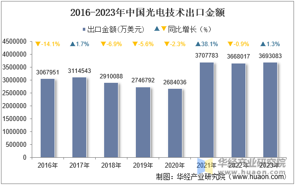 2016-2023年中国光电技术出口金额