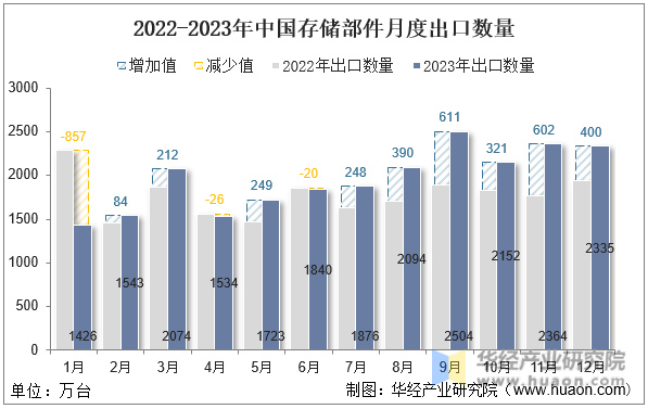 2022-2023年中国存储部件月度出口数量