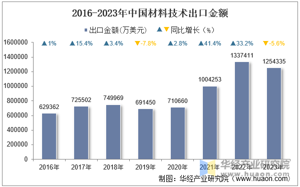 2016-2023年中国材料技术出口金额