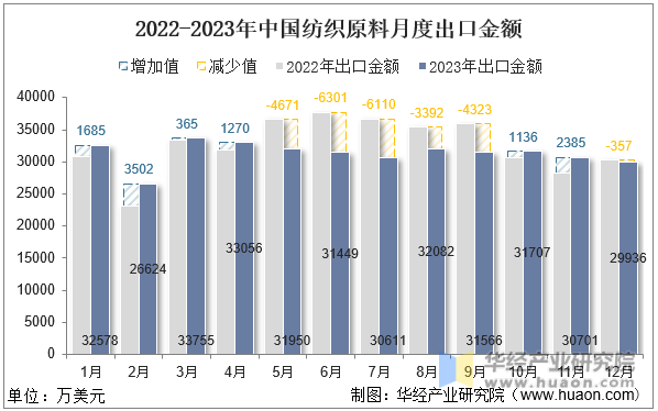 2022-2023年中国纺织原料月度出口金额
