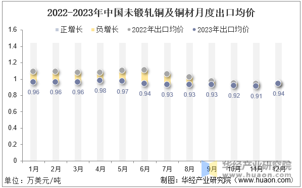 2022-2023年中国未锻轧铜及铜材月度出口均价