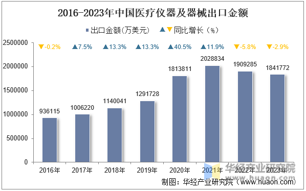 2016-2023年中国医疗仪器及器械出口金额