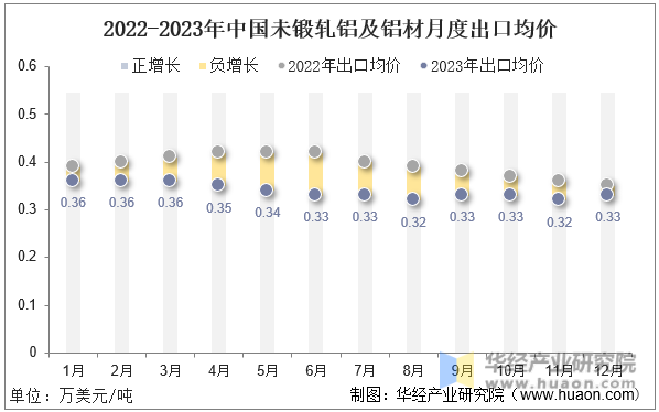 2022-2023年中国未锻轧铝及铝材月度出口均价