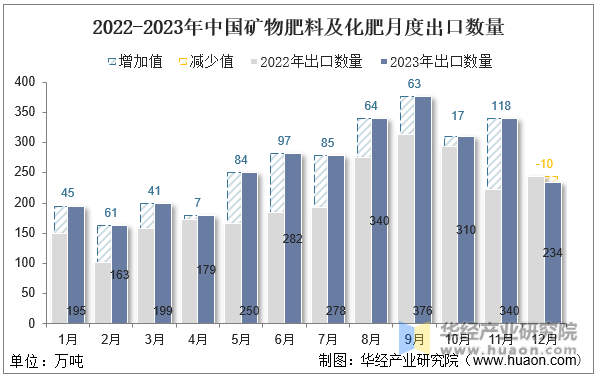 2022-2023年中国矿物肥料及化肥月度出口数量