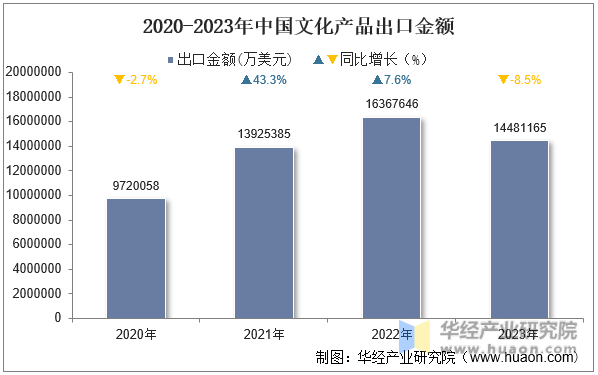 2020-2023年中国文化产品出口金额