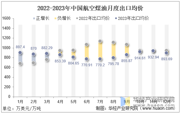 2022-2023年中国航空煤油月度出口均价