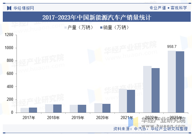 2017-2023年中国新能源汽车产销量统计