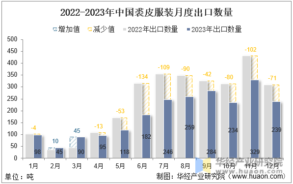 2022-2023年中国裘皮服装月度出口数量