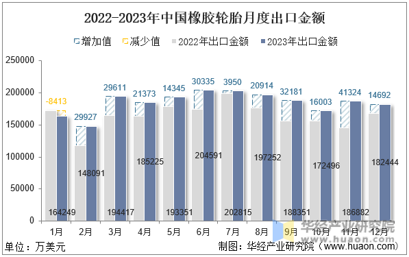 2022-2023年中国橡胶轮胎月度出口金额