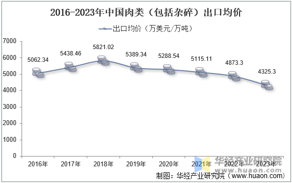 2016-2023年中国肉类（包括杂碎）出口均价