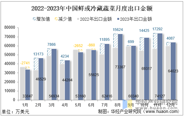 2022-2023年中国鲜或冷藏蔬菜月度出口金额