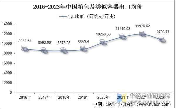 2016-2023年中国箱包及类似容器出口均价