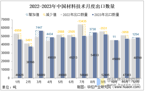 2022-2023年中国材料技术月度出口数量