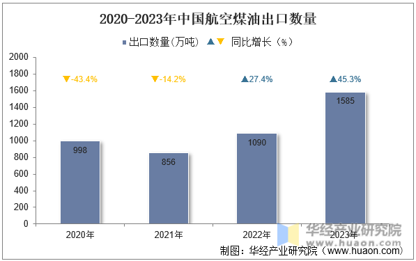2020-2023年中国航空煤油出口数量