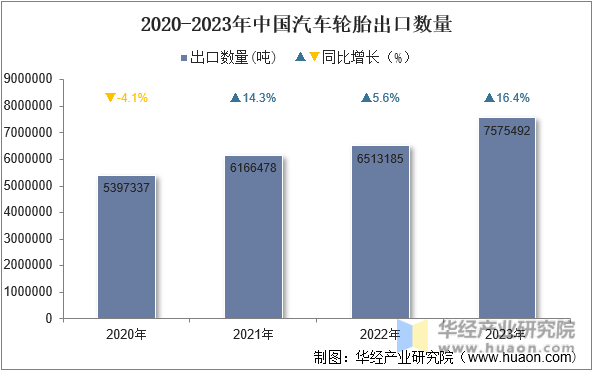 2020-2023年中国汽车轮胎出口数量