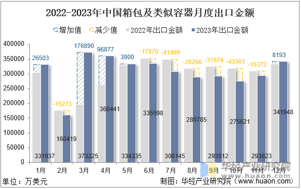 2022-2023年中国箱包及类似容器月度出口金额