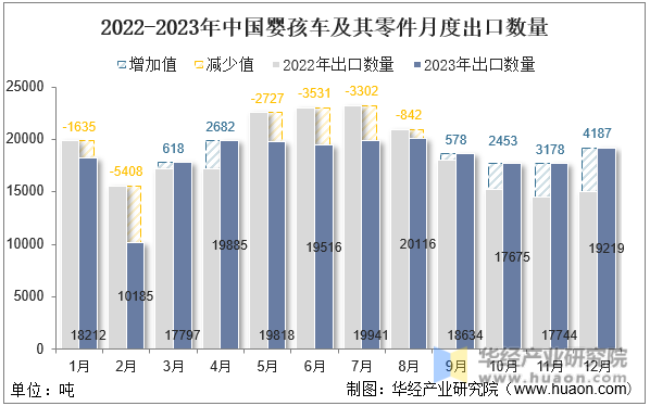 2022-2023年中国婴孩车及其零件月度出口数量