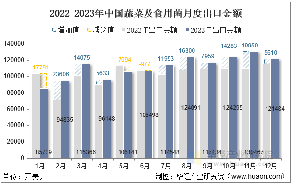 2022-2023年中国蔬菜及食用菌月度出口金额