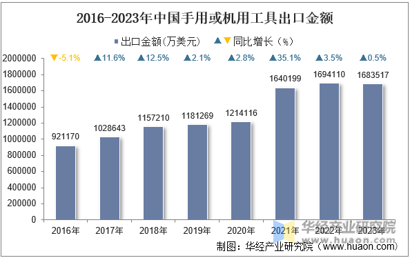 2016-2023年中国手用或机用工具出口金额