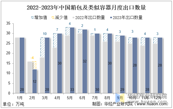 2022-2023年中国箱包及类似容器月度出口数量