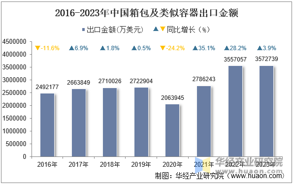 2016-2023年中国箱包及类似容器出口金额