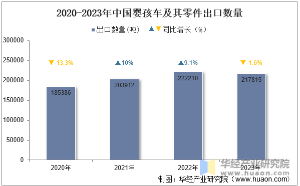 2020-2023年中国婴孩车及其零件出口数量
