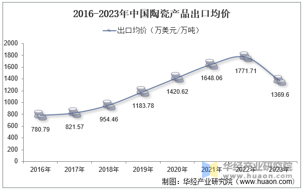 2016-2023年中国陶瓷产品出口均价