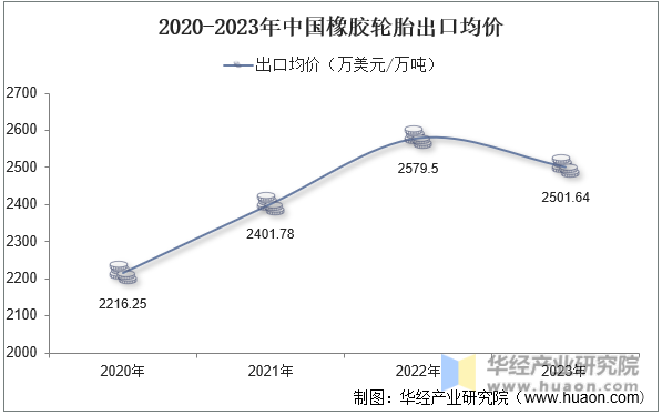 2020-2023年中国橡胶轮胎出口均价
