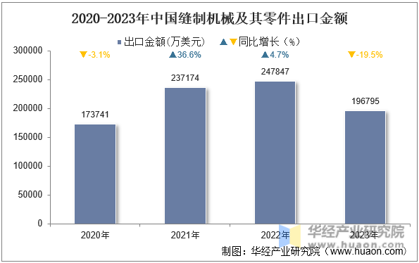 2020-2023年中国缝制机械及其零件出口金额