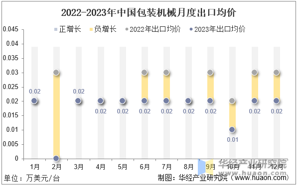 2022-2023年中国包装机械月度出口均价