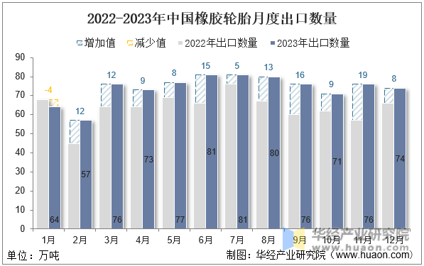 2022-2023年中国橡胶轮胎月度出口数量