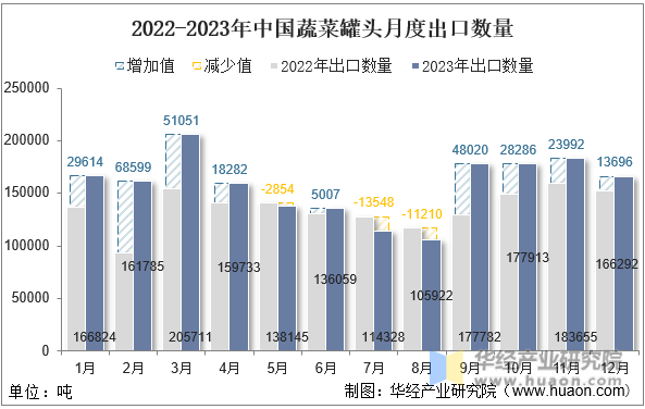 2022-2023年中国蔬菜罐头月度出口数量