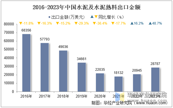 2016-2023年中国水泥及水泥熟料出口金额