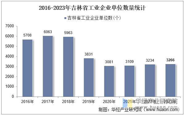 2016-2023年吉林省工业企业单位数量统计