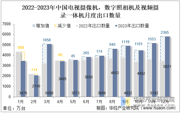 2022-2023年中国电视摄像机，数字照相机及视频摄录一体机月度出口数量
