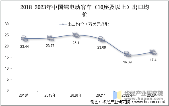 2018-2023年中国纯电动客车（10座及以上）出口均价